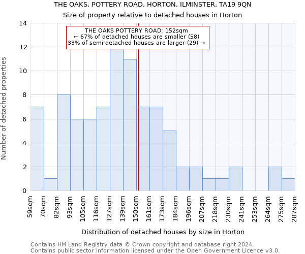 THE OAKS, POTTERY ROAD, HORTON, ILMINSTER, TA19 9QN: Size of property relative to detached houses in Horton