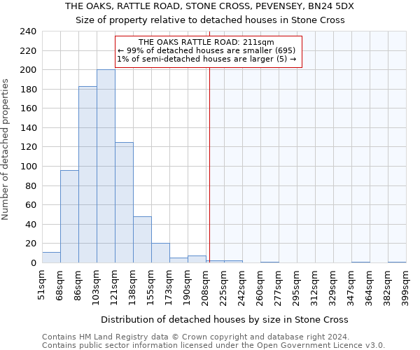 THE OAKS, RATTLE ROAD, STONE CROSS, PEVENSEY, BN24 5DX: Size of property relative to detached houses in Stone Cross