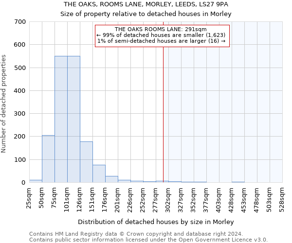 THE OAKS, ROOMS LANE, MORLEY, LEEDS, LS27 9PA: Size of property relative to detached houses in Morley