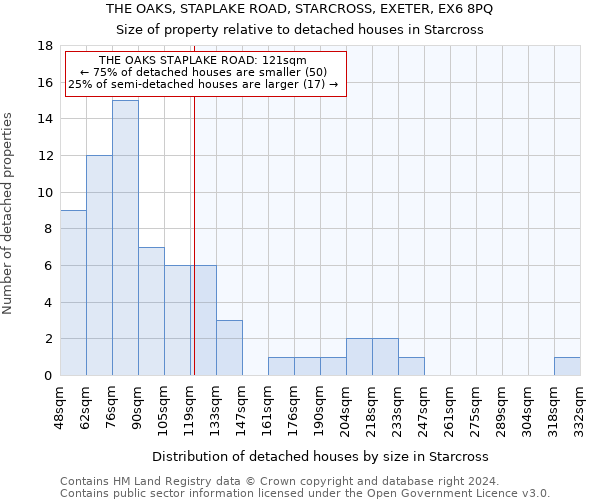 THE OAKS, STAPLAKE ROAD, STARCROSS, EXETER, EX6 8PQ: Size of property relative to detached houses in Starcross