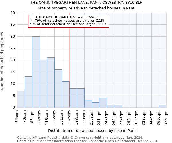 THE OAKS, TREGARTHEN LANE, PANT, OSWESTRY, SY10 8LF: Size of property relative to detached houses in Pant