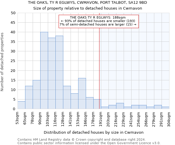 THE OAKS, TY R EGLWYS, CWMAVON, PORT TALBOT, SA12 9BD: Size of property relative to detached houses in Cwmavon