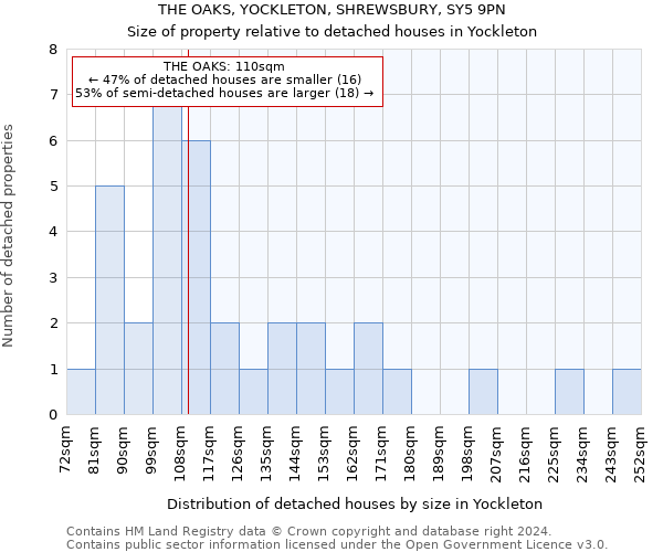 THE OAKS, YOCKLETON, SHREWSBURY, SY5 9PN: Size of property relative to detached houses in Yockleton