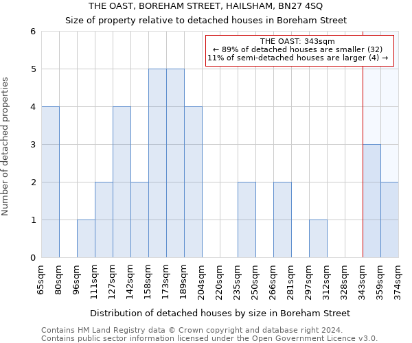 THE OAST, BOREHAM STREET, HAILSHAM, BN27 4SQ: Size of property relative to detached houses in Boreham Street