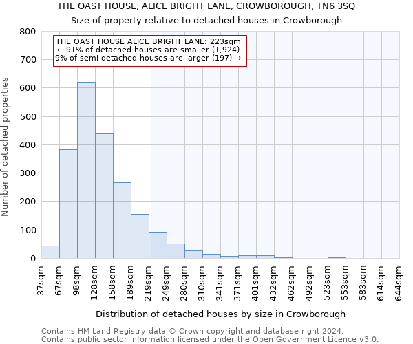 THE OAST HOUSE, ALICE BRIGHT LANE, CROWBOROUGH, TN6 3SQ: Size of property relative to detached houses in Crowborough