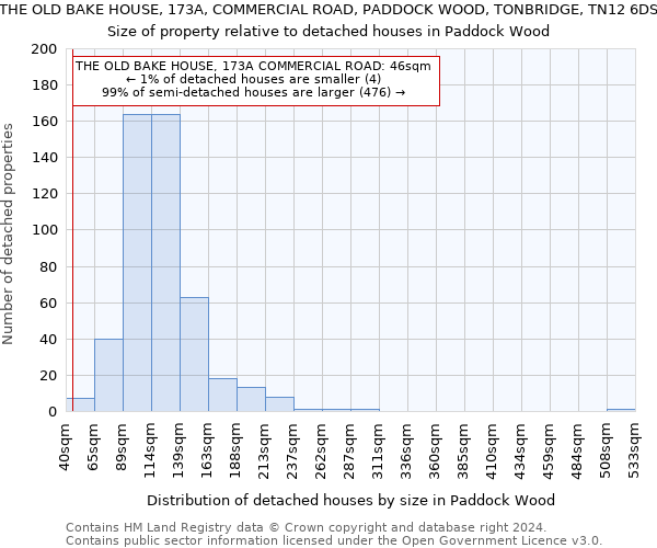 THE OLD BAKE HOUSE, 173A, COMMERCIAL ROAD, PADDOCK WOOD, TONBRIDGE, TN12 6DS: Size of property relative to detached houses in Paddock Wood