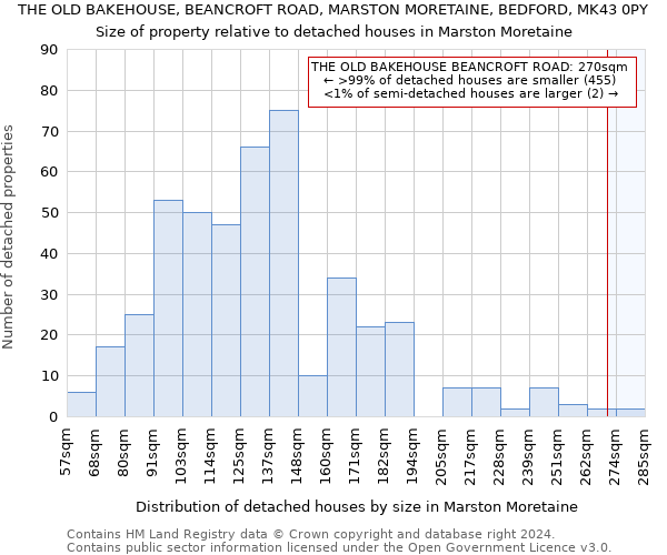 THE OLD BAKEHOUSE, BEANCROFT ROAD, MARSTON MORETAINE, BEDFORD, MK43 0PY: Size of property relative to detached houses in Marston Moretaine