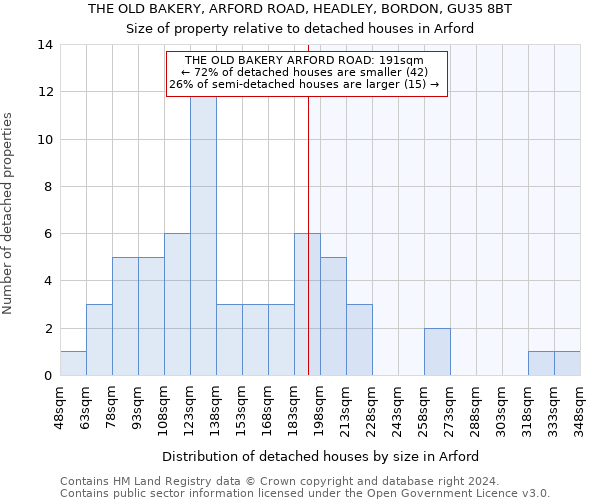 THE OLD BAKERY, ARFORD ROAD, HEADLEY, BORDON, GU35 8BT: Size of property relative to detached houses in Arford