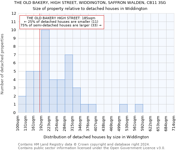 THE OLD BAKERY, HIGH STREET, WIDDINGTON, SAFFRON WALDEN, CB11 3SG: Size of property relative to detached houses in Widdington