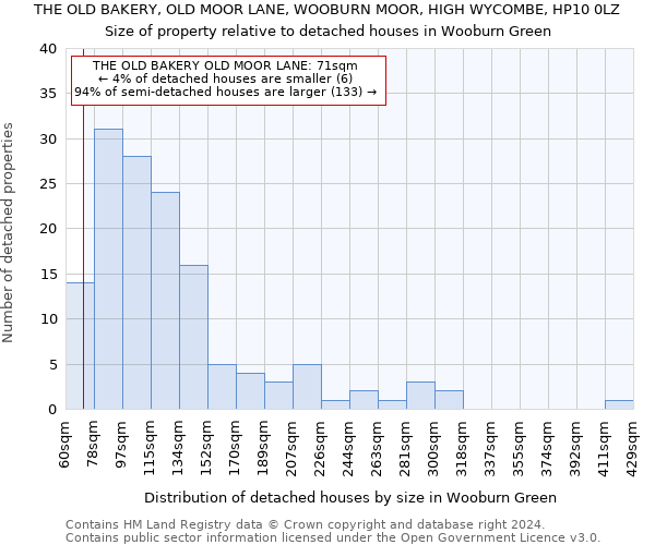 THE OLD BAKERY, OLD MOOR LANE, WOOBURN MOOR, HIGH WYCOMBE, HP10 0LZ: Size of property relative to detached houses in Wooburn Green