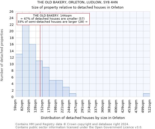 THE OLD BAKERY, ORLETON, LUDLOW, SY8 4HN: Size of property relative to detached houses in Orleton