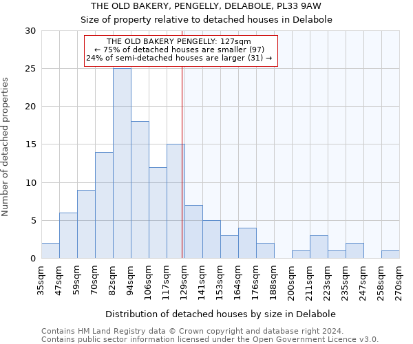 THE OLD BAKERY, PENGELLY, DELABOLE, PL33 9AW: Size of property relative to detached houses in Delabole