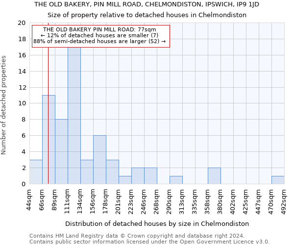 THE OLD BAKERY, PIN MILL ROAD, CHELMONDISTON, IPSWICH, IP9 1JD: Size of property relative to detached houses in Chelmondiston