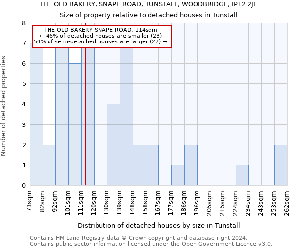 THE OLD BAKERY, SNAPE ROAD, TUNSTALL, WOODBRIDGE, IP12 2JL: Size of property relative to detached houses in Tunstall