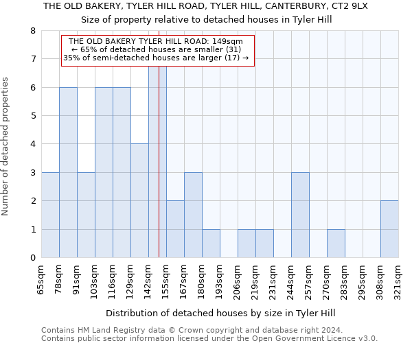 THE OLD BAKERY, TYLER HILL ROAD, TYLER HILL, CANTERBURY, CT2 9LX: Size of property relative to detached houses in Tyler Hill