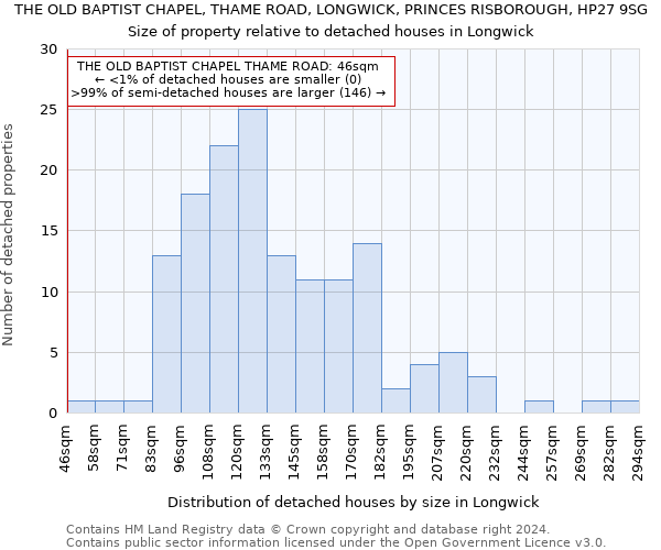 THE OLD BAPTIST CHAPEL, THAME ROAD, LONGWICK, PRINCES RISBOROUGH, HP27 9SG: Size of property relative to detached houses in Longwick