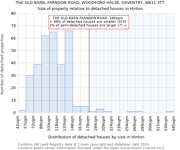 THE OLD BARN, FARNDON ROAD, WOODFORD HALSE, DAVENTRY, NN11 3TT: Size of property relative to detached houses in Hinton