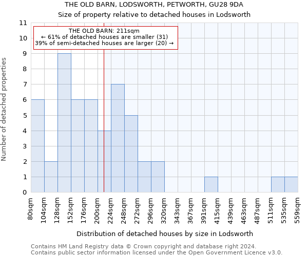 THE OLD BARN, LODSWORTH, PETWORTH, GU28 9DA: Size of property relative to detached houses in Lodsworth