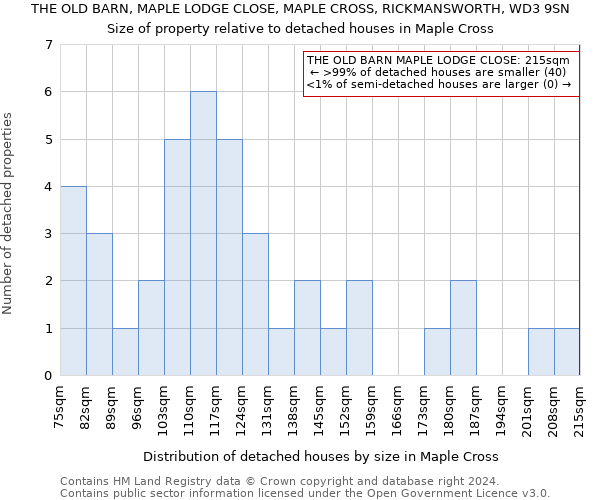 THE OLD BARN, MAPLE LODGE CLOSE, MAPLE CROSS, RICKMANSWORTH, WD3 9SN: Size of property relative to detached houses in Maple Cross