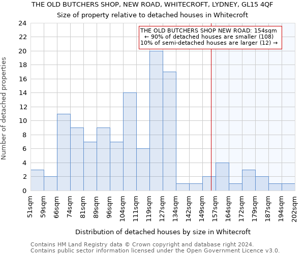 THE OLD BUTCHERS SHOP, NEW ROAD, WHITECROFT, LYDNEY, GL15 4QF: Size of property relative to detached houses in Whitecroft