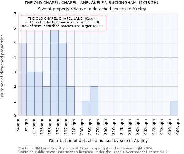 THE OLD CHAPEL, CHAPEL LANE, AKELEY, BUCKINGHAM, MK18 5HU: Size of property relative to detached houses in Akeley