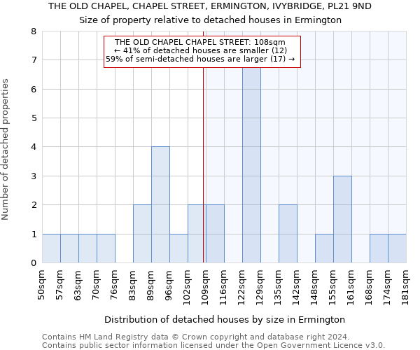 THE OLD CHAPEL, CHAPEL STREET, ERMINGTON, IVYBRIDGE, PL21 9ND: Size of property relative to detached houses in Ermington