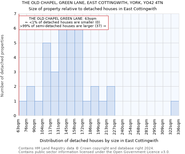 THE OLD CHAPEL, GREEN LANE, EAST COTTINGWITH, YORK, YO42 4TN: Size of property relative to detached houses in East Cottingwith