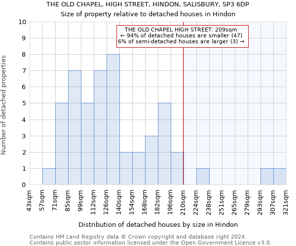 THE OLD CHAPEL, HIGH STREET, HINDON, SALISBURY, SP3 6DP: Size of property relative to detached houses in Hindon