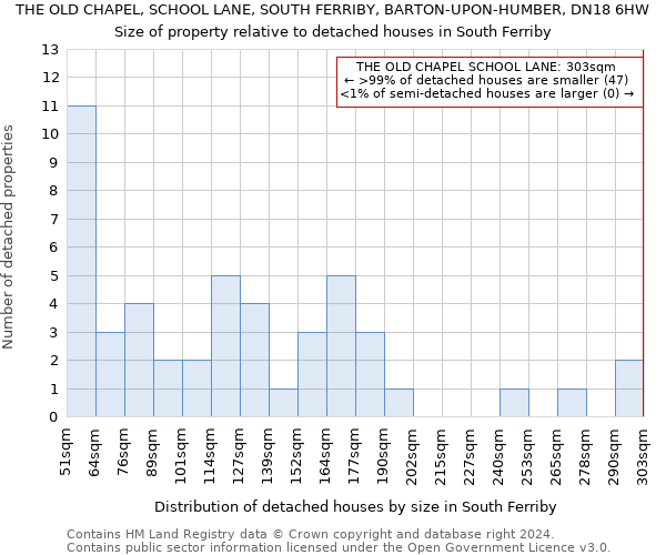 THE OLD CHAPEL, SCHOOL LANE, SOUTH FERRIBY, BARTON-UPON-HUMBER, DN18 6HW: Size of property relative to detached houses in South Ferriby