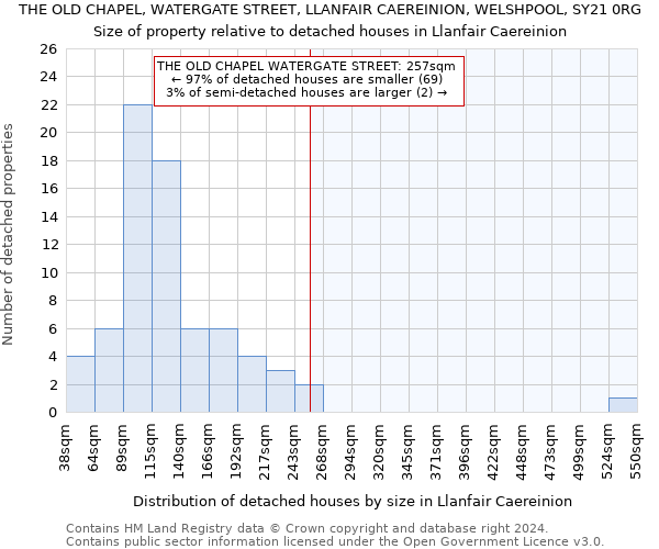 THE OLD CHAPEL, WATERGATE STREET, LLANFAIR CAEREINION, WELSHPOOL, SY21 0RG: Size of property relative to detached houses in Llanfair Caereinion