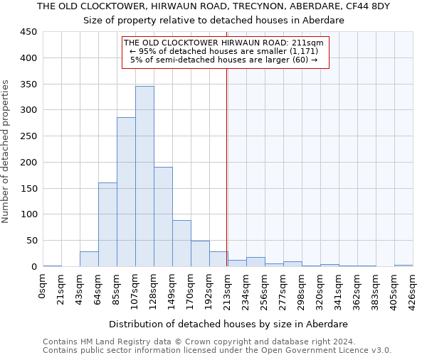 THE OLD CLOCKTOWER, HIRWAUN ROAD, TRECYNON, ABERDARE, CF44 8DY: Size of property relative to detached houses in Aberdare