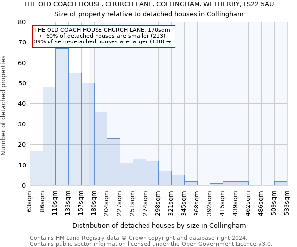 THE OLD COACH HOUSE, CHURCH LANE, COLLINGHAM, WETHERBY, LS22 5AU: Size of property relative to detached houses in Collingham