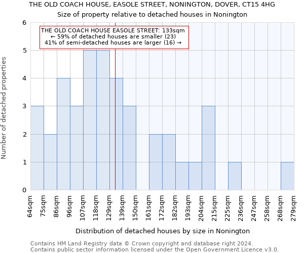 THE OLD COACH HOUSE, EASOLE STREET, NONINGTON, DOVER, CT15 4HG: Size of property relative to detached houses in Nonington