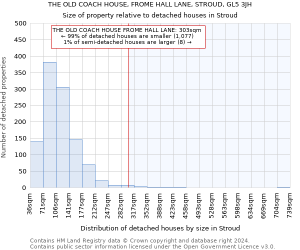 THE OLD COACH HOUSE, FROME HALL LANE, STROUD, GL5 3JH: Size of property relative to detached houses in Stroud