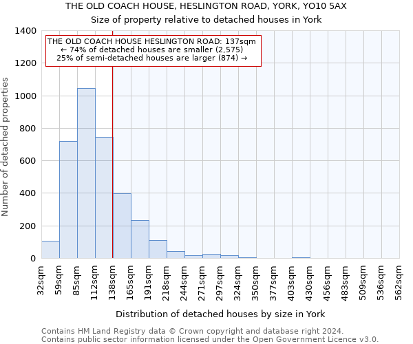 THE OLD COACH HOUSE, HESLINGTON ROAD, YORK, YO10 5AX: Size of property relative to detached houses in York