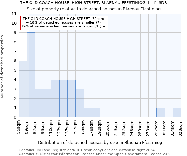 THE OLD COACH HOUSE, HIGH STREET, BLAENAU FFESTINIOG, LL41 3DB: Size of property relative to detached houses in Blaenau Ffestiniog