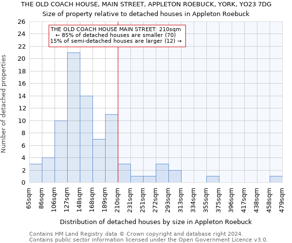 THE OLD COACH HOUSE, MAIN STREET, APPLETON ROEBUCK, YORK, YO23 7DG: Size of property relative to detached houses in Appleton Roebuck