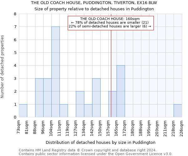 THE OLD COACH HOUSE, PUDDINGTON, TIVERTON, EX16 8LW: Size of property relative to detached houses in Puddington