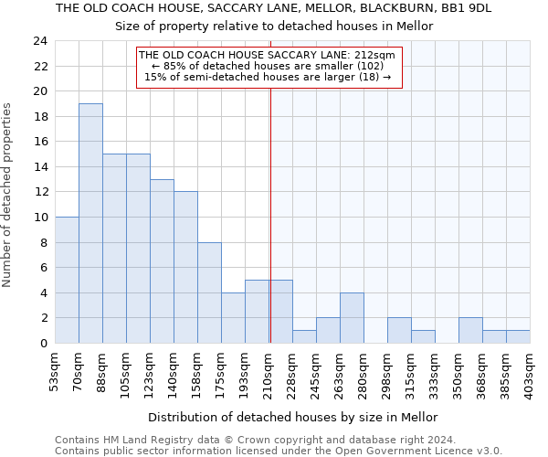 THE OLD COACH HOUSE, SACCARY LANE, MELLOR, BLACKBURN, BB1 9DL: Size of property relative to detached houses in Mellor