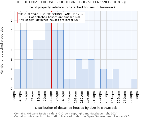 THE OLD COACH HOUSE, SCHOOL LANE, GULVAL, PENZANCE, TR18 3BJ: Size of property relative to detached houses in Trevarrack