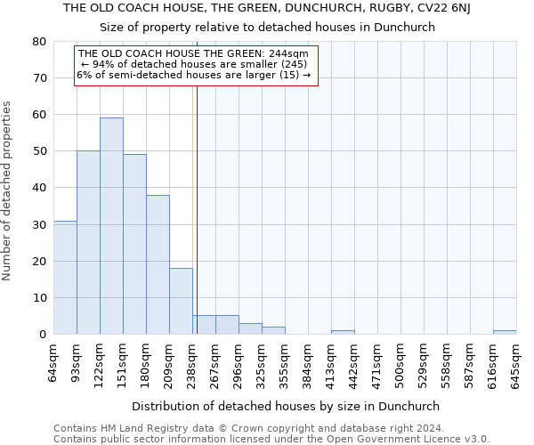 THE OLD COACH HOUSE, THE GREEN, DUNCHURCH, RUGBY, CV22 6NJ: Size of property relative to detached houses in Dunchurch