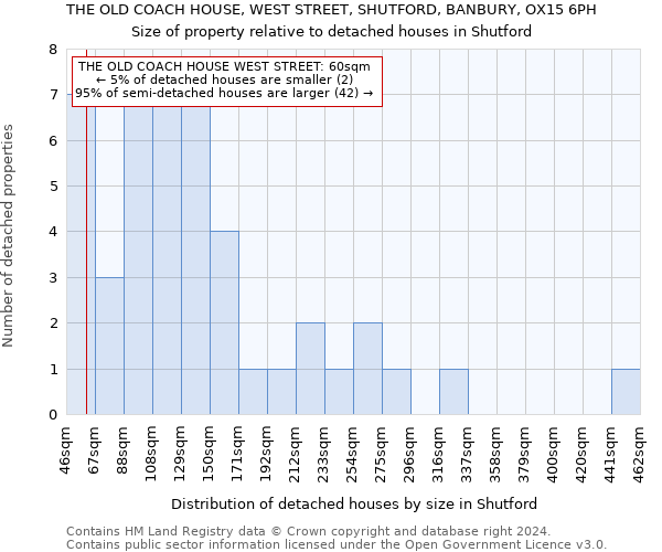 THE OLD COACH HOUSE, WEST STREET, SHUTFORD, BANBURY, OX15 6PH: Size of property relative to detached houses in Shutford