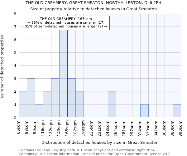 THE OLD CREAMERY, GREAT SMEATON, NORTHALLERTON, DL6 2EH: Size of property relative to detached houses in Great Smeaton