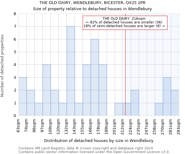 THE OLD DAIRY, WENDLEBURY, BICESTER, OX25 2PR: Size of property relative to detached houses in Wendlebury