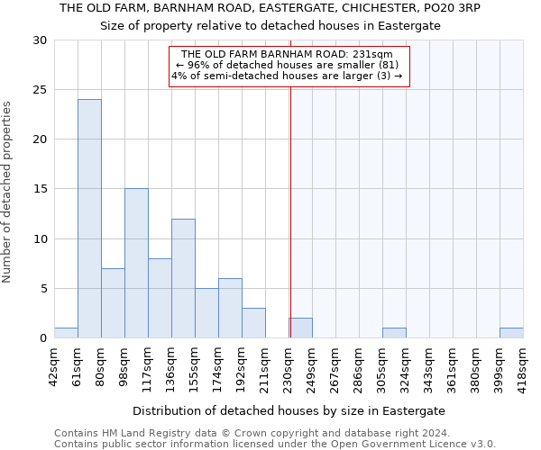 THE OLD FARM, BARNHAM ROAD, EASTERGATE, CHICHESTER, PO20 3RP: Size of property relative to detached houses in Eastergate