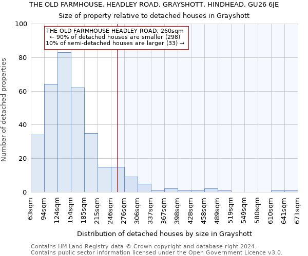 THE OLD FARMHOUSE, HEADLEY ROAD, GRAYSHOTT, HINDHEAD, GU26 6JE: Size of property relative to detached houses in Grayshott