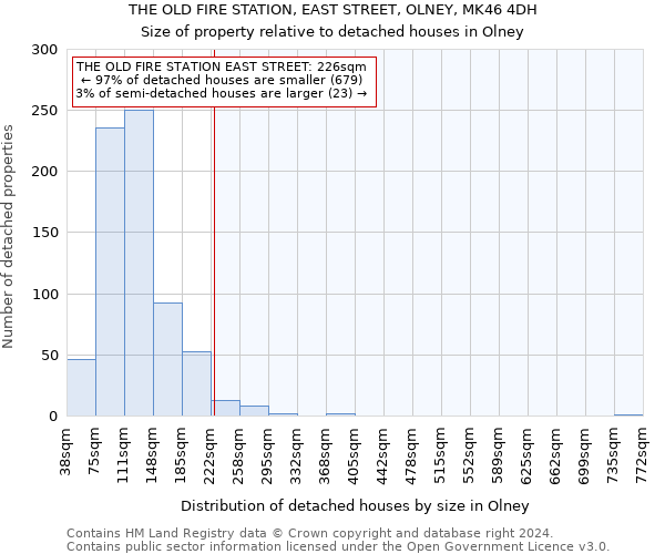 THE OLD FIRE STATION, EAST STREET, OLNEY, MK46 4DH: Size of property relative to detached houses in Olney