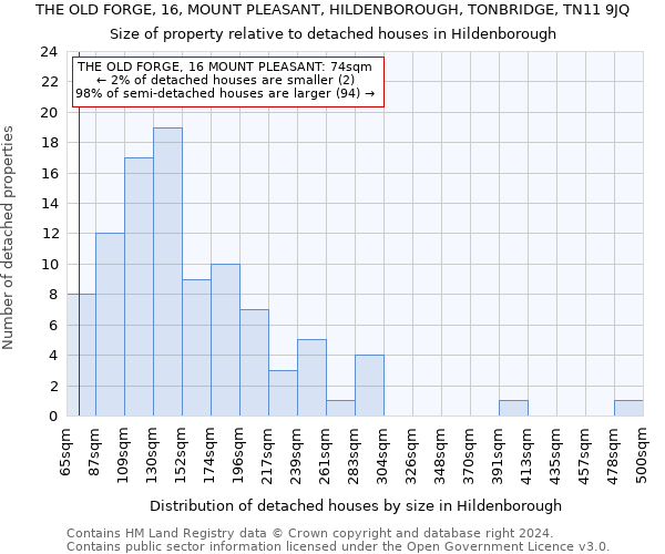 THE OLD FORGE, 16, MOUNT PLEASANT, HILDENBOROUGH, TONBRIDGE, TN11 9JQ: Size of property relative to detached houses in Hildenborough