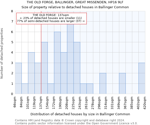 THE OLD FORGE, BALLINGER, GREAT MISSENDEN, HP16 9LF: Size of property relative to detached houses in Ballinger Common