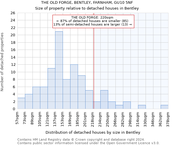 THE OLD FORGE, BENTLEY, FARNHAM, GU10 5NF: Size of property relative to detached houses in Bentley